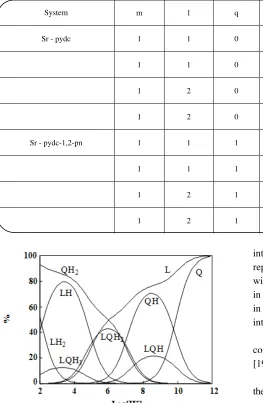 Table 5: Overall stability constants for 1,2-pn/ pydc/ Sr2+ binary and ternary systems  
