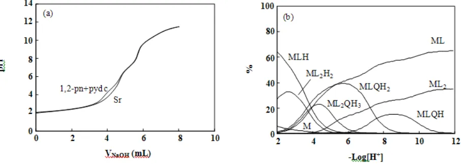Fig. 7: Potentiometric titration curves for pydc in the absence and presence of Sr2+ ion with NaOH 0.105 M at 25 °C  and �=0.1 M KNO3 (a) and distribution diagram of pydc (L)/M binary system