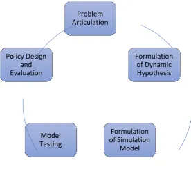 Figure 1: System Dynamics Modelling Process 