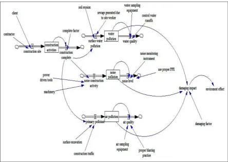 Figure 2: Stock Flow Diagram of environmental problem at construction site 