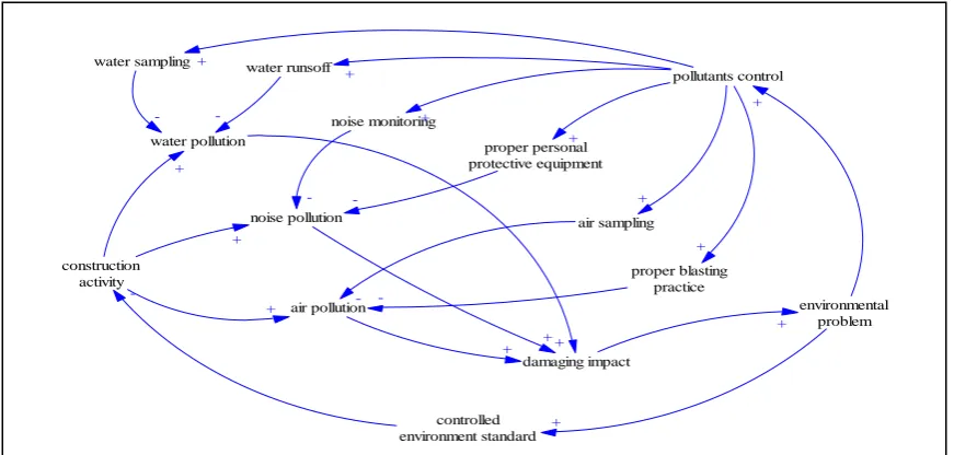 Figure 3: Revised causal loop diagram of improved environment management system  