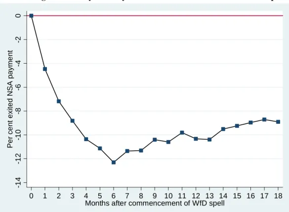 Figure 1b: Proportion of NSA payment recipients exiting NSA payments –   Difference between WfD participants and matched control group –   Aged 18 to 24 years - By month after commencement of WfD spell 
