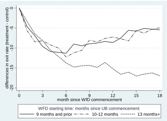 Figure 2:  Proportion of NSA payment recipients exiting NSA payments –   Difference between WfD participants and matched control group –   Aged 18 to 24 years - By month after commencement of WfD spell -   By time in payment spell commenced WfD 