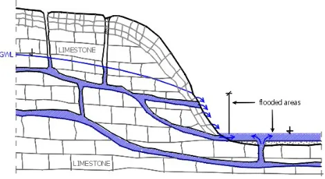 Fig. 1. Schematic presentation of the zero-state of karst systembefore a karst ﬂash ﬂood and after the long lasting dry period.