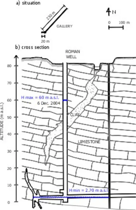 Fig. 5. (a) Situation of the Roman well gallery;through the Roman well shaft indicating minimum and maximum (b) Cross-sectionmeasured groundwater level.