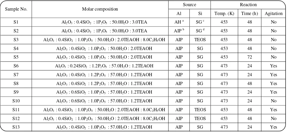Table 1: Composition of reaction mixtures. 