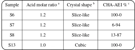 Table 3: The effect of acid molar ratio on morphology and phase purity of samples. 