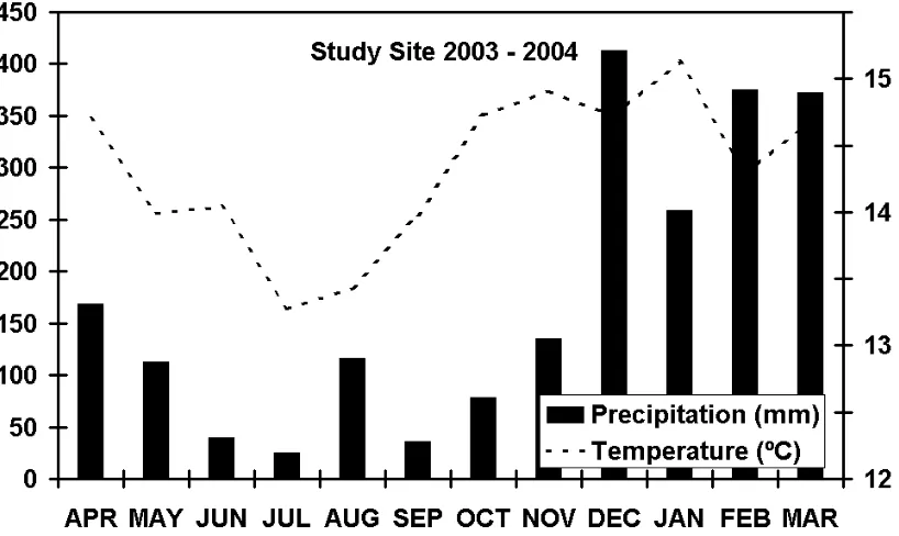 Figure 2: Average monthly precipitation (left axis) and temperature (right axis) at a valley 4 km distance from the study site at 1800 m asl during 1989 – 1998 (data source: SENAMHI)