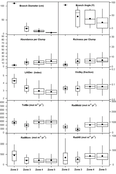 Figure 24: Boxplots of clump and environmental variables within Johansson Zones. Boxes represent the 2extend to the lower limits of the 1nd and 3rd quartile separated by the line at the median