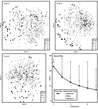 Figure 25: Non-Linear Multidimensional Scaling ordination plots of all clumps classified by Johansson Zone and the Scree plot indicating stress levels at each dimension