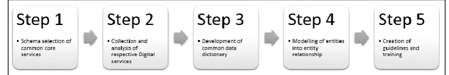 Figure 1: The 5 Steps Approach 