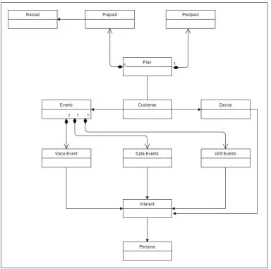 Figure 2: Conceptual analytics data model diagram for Digital Services 