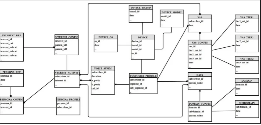 Figure 4 : Entity Relationship Diagram for Analytics Driven Data Model for Digital Services 