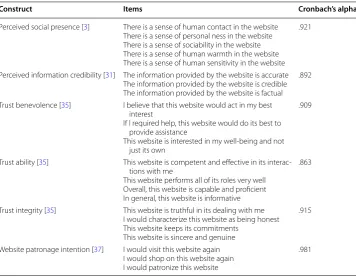 Table 2 Items of the dependent measures