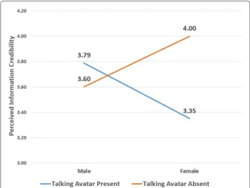 Fig. 3 Graph illustrating the effect of non‑interactive talking avatar presence and user’s gender on perceived information credibility