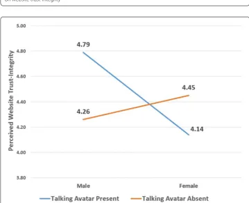 Fig. 4 Graph illustrating the interaction effect of non‑interactive talking avatar presence and user’s gender on website trust‑integrity