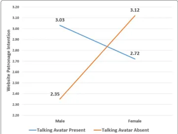 Fig. 6 Graph illustrating the interaction effect of non‑interactive talking avatar presence and user’s gender on website patronage intention