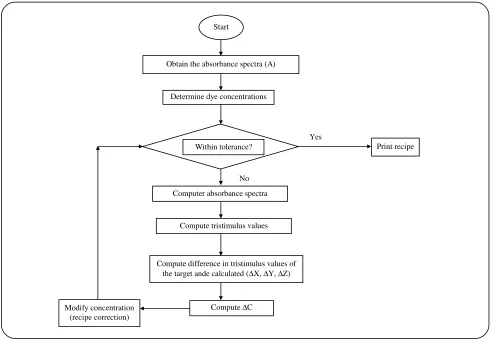 Fig. 6: The flow chart of colorimetric method. 