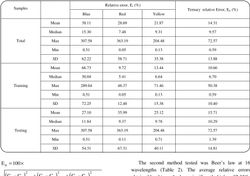 Table 1: Errors in dye concentration prediction by Beer’s law at 3 wavelengths. 