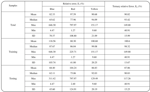 Table 2: Errors in dye concentration prediction by Beer’s law at 16 wavelengths.. 