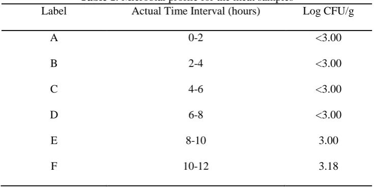 Table 3 . Tabulated Results for SVM Classification Performance produced by kernel variants Variant Linear Kernel Polynomial Kernel RBF Kernel 