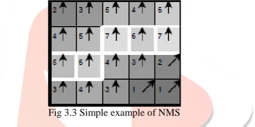 Fig 3.3 Simple example of NMS   
