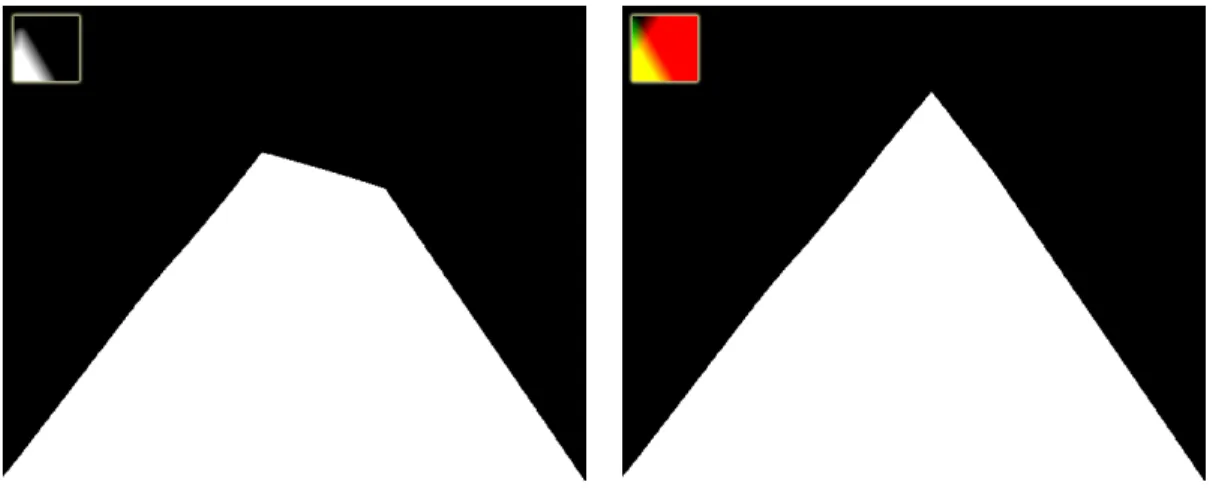 Figure 8: Corner encoded at 64x64 using one distance field (left) and the AND of two distance fields (right)