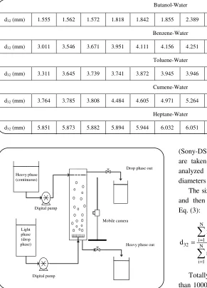 Table 2: Sauter mean diameter for chemical systems. 