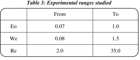 Table 3: Experimental ranges studied 