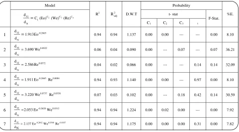 Table 4: Prepared models on the basis of dimensionless variable and the results of statistical tests.