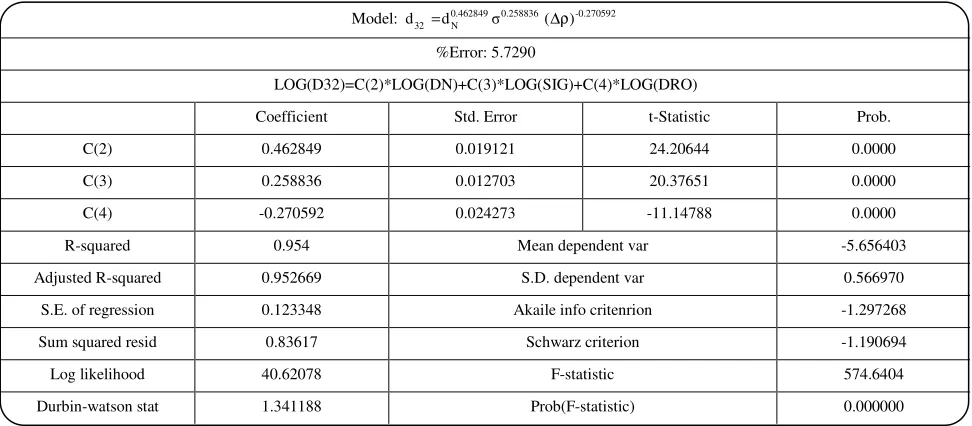 Table 5: The output of the “Eviews” software.