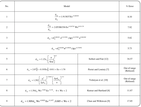 Table 7: Selected correlations for drop size distribution in the spray columns.