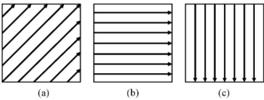 Fig. 9. Three coefficient scanning methods in HEVC. (a) Diagonal up-right scan. (b) Horizontal scan