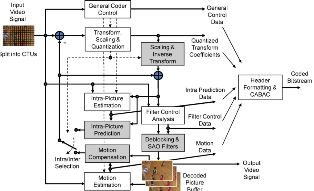 Fig. 1. Typical HEVC video encoder (with decoder modeling elements shaded in light gray).