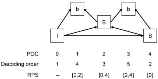 Fig. 2. Example of a temporal prediction structure and the POC values, decoding order, and RPS content for each picture.