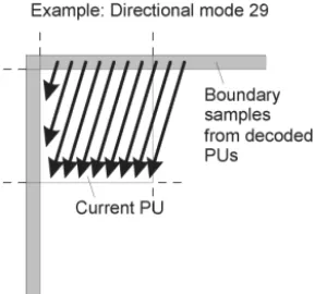 Fig. 6. Modes and directional orientations for intrapicture prediction.