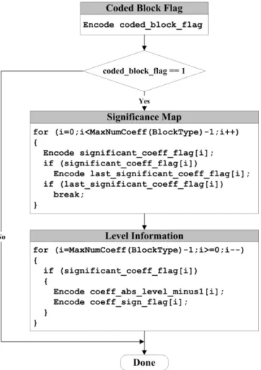 Fig. 5. Flow diagram of the CABAC encoding scheme for a block of transform coefficients.