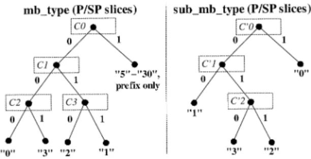 Fig. 2. Illustration of the binarization for (a) mb_type and (b) sub_mb_type both for P/SP slices.