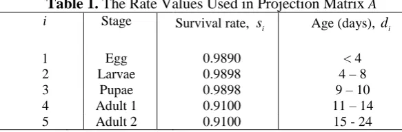 Table 1. The Rate Values Used in Projection Matrixi A     Stage  Survival rate,s  Age (days),d