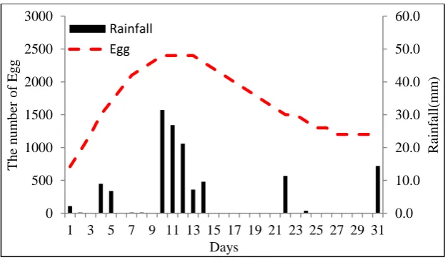 Figure 2: The Relationship of Egg Number and Rainfall Distribution on February 2016 