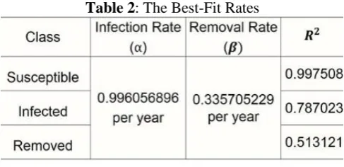 Table 2: The Best-Fit Rates 