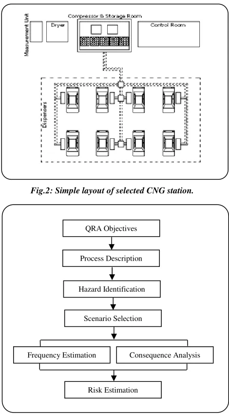Fig.2: Simple layout of selected CNG station. 