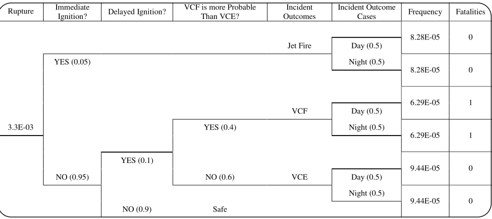 Table 4: Event tree for the second scenario (25 mm hole diameter in the dryer section).