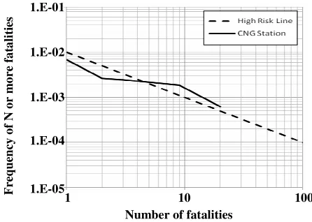 Fig. 4: A comparison between CNG station FN curve and intolerable risk criterion line 