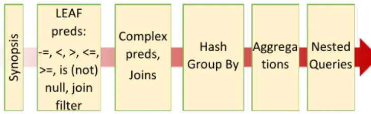 Figure 2 depicts the DB2 BLU page format. There is a small page header. Next come the page compression  dic-tionaries if applicable