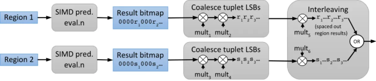 Figure 6: Leaf evaluation on a 2-region page. mult i are precomputed multipliers and r j , s k are result bits.