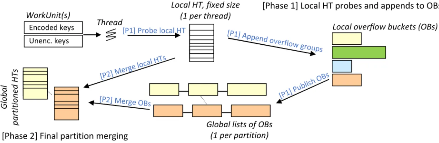 Figure 10: Overview of GROUP BY processing in DB2 BLU with two phases of local and global processing.