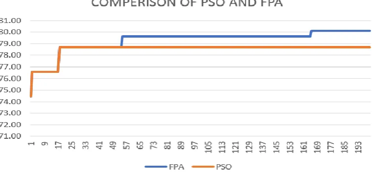 Figure 2: FPA-SVM Model. 