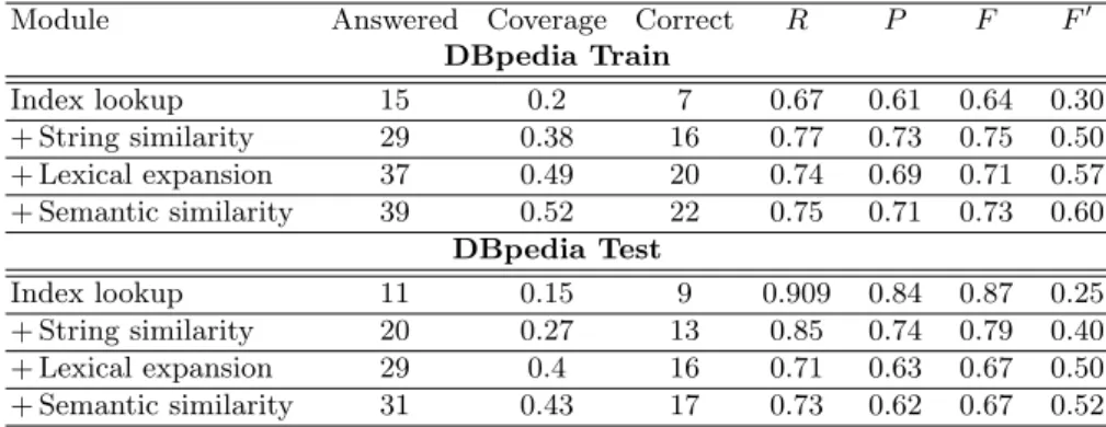 Table 1 shows the results on the DBpedia training and test sets. It lists the number of answered queries, the coverage, the number of questions that were answered perfectly as well as the average precision, recall and F-measures F and F 0 