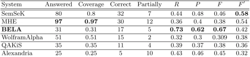 Table 3. Results compared with results from the participants of the QALD-2 challenge (with coverage calculated over all 100 questions)